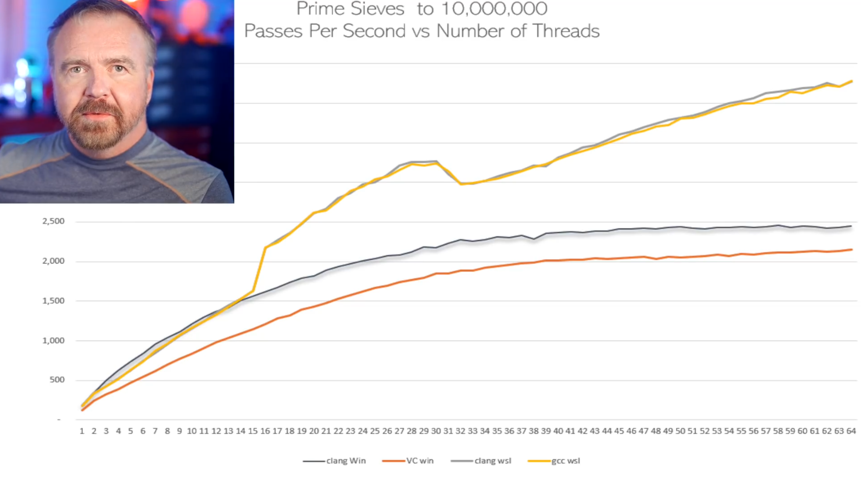 A chart showing linux suddenly and abpruptly pulling ahead of windows with number of threads greater than 15