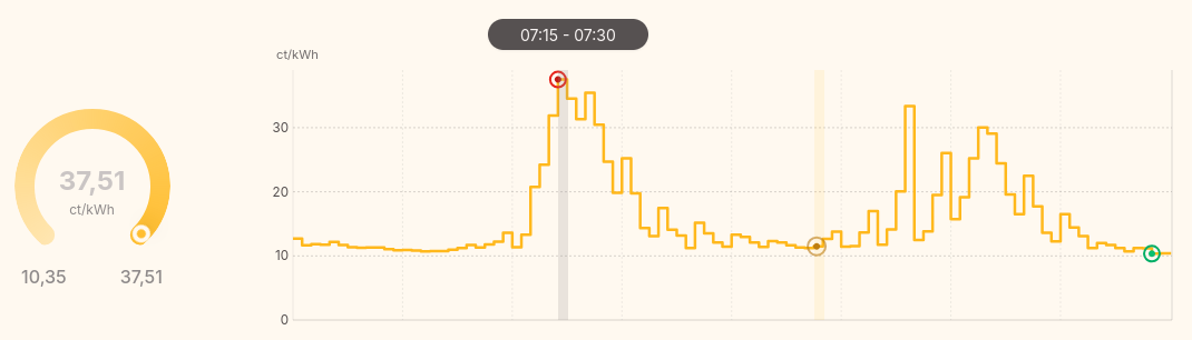 An EPEX price chart for one day