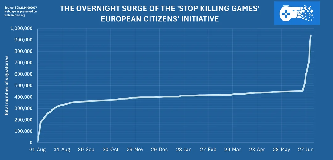 A chart with wiggly lines going up on June 27th